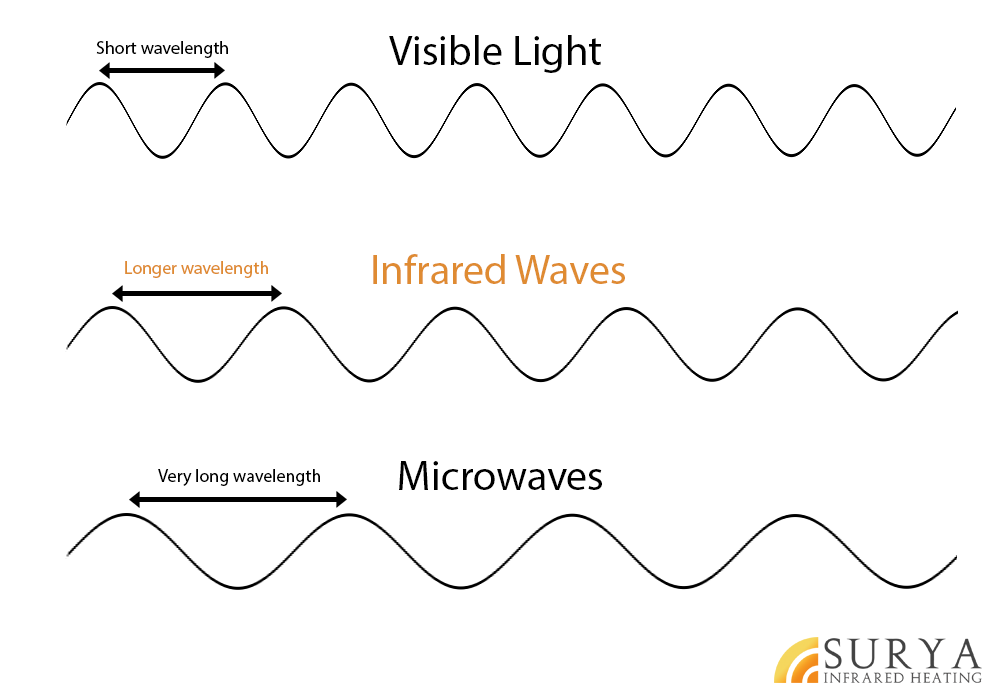 Infrared waves vs Visible Light vs Microwaves